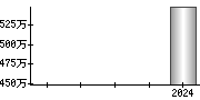 平均年収（単独）