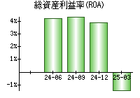 総資産利益率(ROA)