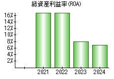 総資産利益率(ROA)