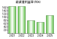 総資産利益率(ROA)