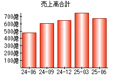 売上高合計
