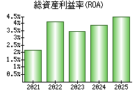 総資産利益率(ROA)