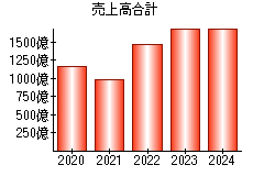 売上高合計