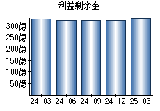 利益剰余金