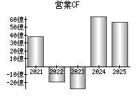営業活動によるキャッシュフロー