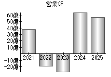 営業活動によるキャッシュフロー