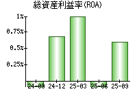 総資産利益率(ROA)