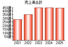 売上高合計