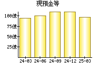 現預金等