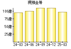 現預金等