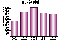 当期純利益