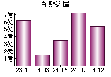 当期純利益