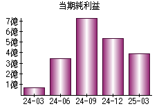 当期純利益