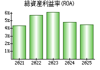 総資産利益率(ROA)
