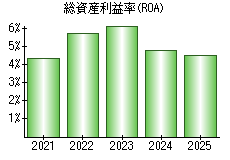 総資産利益率(ROA)