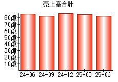 売上高合計
