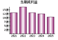 当期純利益