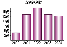 当期純利益