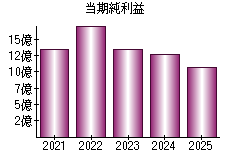 当期純利益
