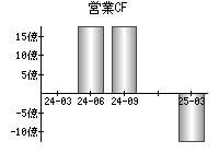 営業活動によるキャッシュフロー
