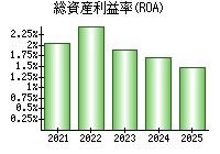 総資産利益率(ROA)