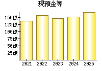 現預金等