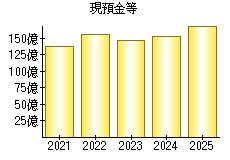 現預金等