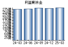 利益剰余金