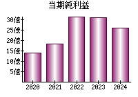 当期純利益