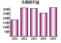 当期純利益