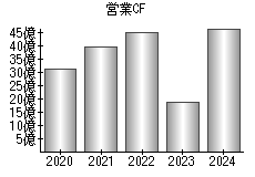 営業活動によるキャッシュフロー