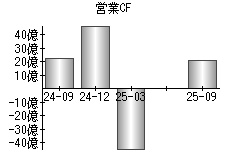 営業活動によるキャッシュフロー