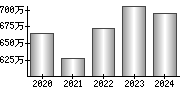 平均年収（単独）