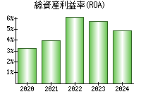 総資産利益率(ROA)