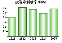総資産利益率(ROA)