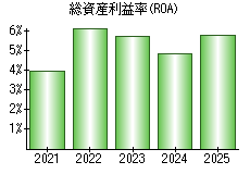 総資産利益率(ROA)