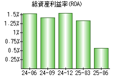 総資産利益率(ROA)