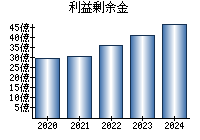 利益剰余金