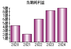 当期純利益