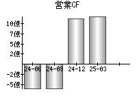 営業活動によるキャッシュフロー