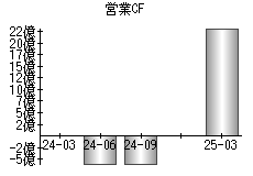 営業活動によるキャッシュフロー