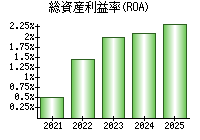 総資産利益率(ROA)