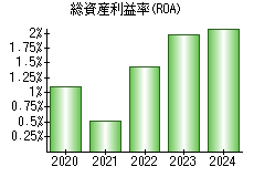 総資産利益率(ROA)