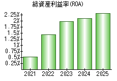 総資産利益率(ROA)