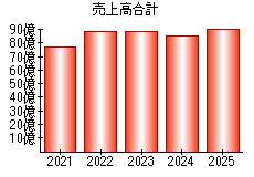 売上高合計