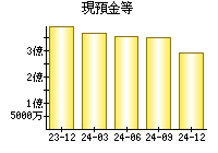 現預金等