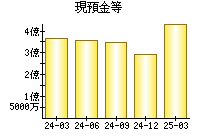 現預金等