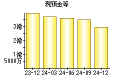 現預金等