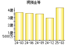現預金等