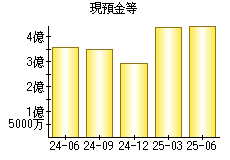 現預金等